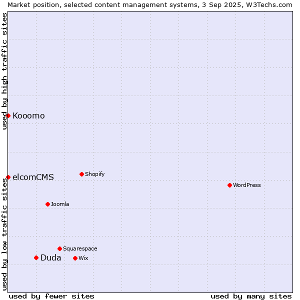 Market position of Duda vs. elcomCMS vs. Kooomo