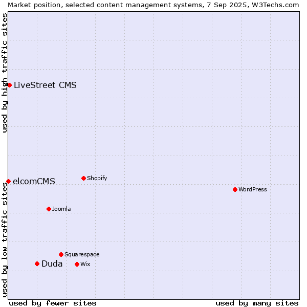 Market position of Duda vs. LiveStreet CMS vs. elcomCMS