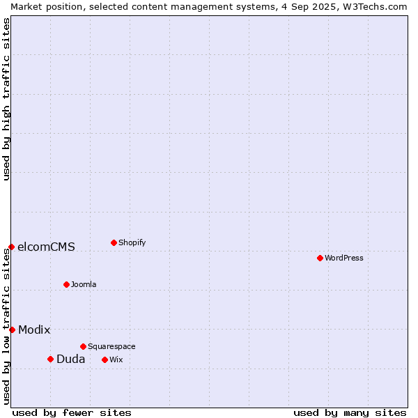 Market position of Duda vs. Modix vs. elcomCMS