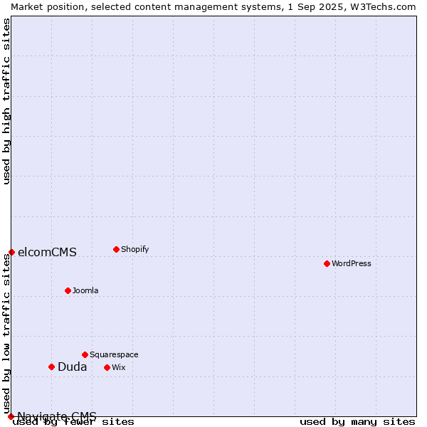 Market position of Duda vs. elcomCMS vs. Navigate CMS