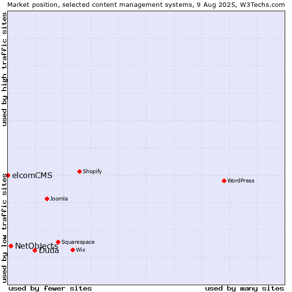 Market position of Duda vs. NetObjects vs. elcomCMS