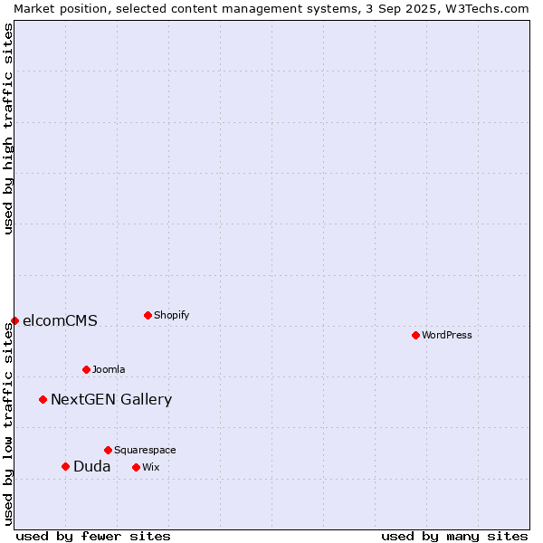 Market position of Duda vs. NextGEN Gallery vs. elcomCMS