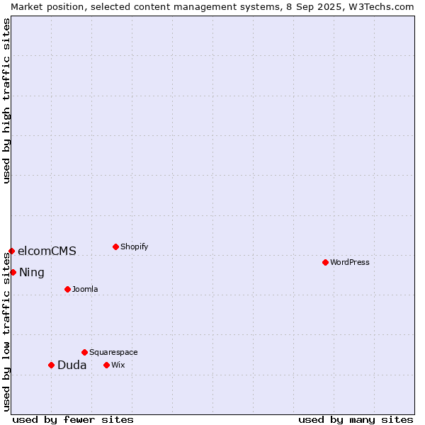Market position of Duda vs. Ning vs. elcomCMS