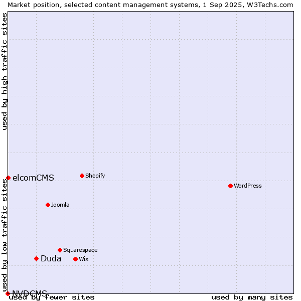 Market position of Duda vs. elcomCMS vs. NVDCMS