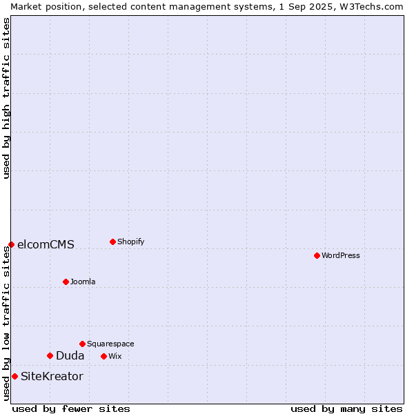 Market position of Duda vs. SiteKreator vs. elcomCMS