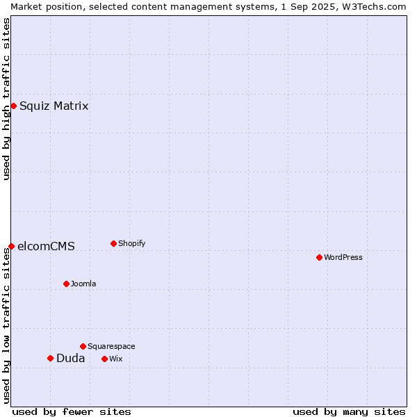 Market position of Duda vs. Squiz Matrix vs. elcomCMS