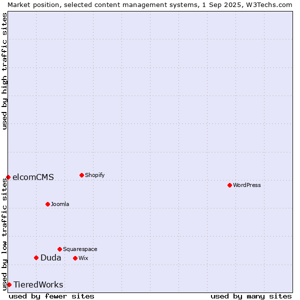 Market position of Duda vs. TieredWorks vs. elcomCMS