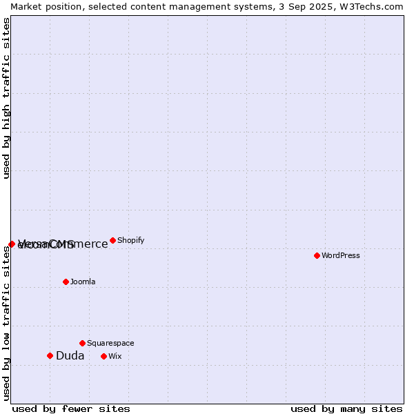 Market position of Duda vs. VersaCommerce vs. elcomCMS