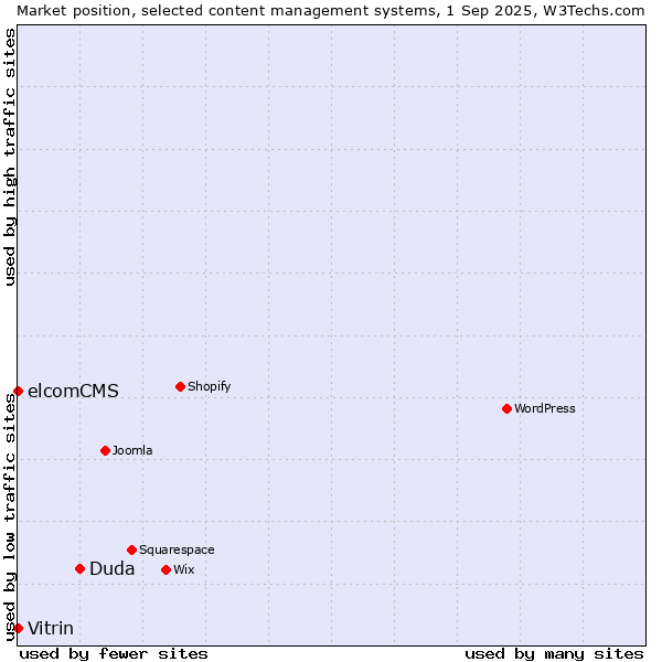 Market position of Duda vs. Vitrin vs. elcomCMS