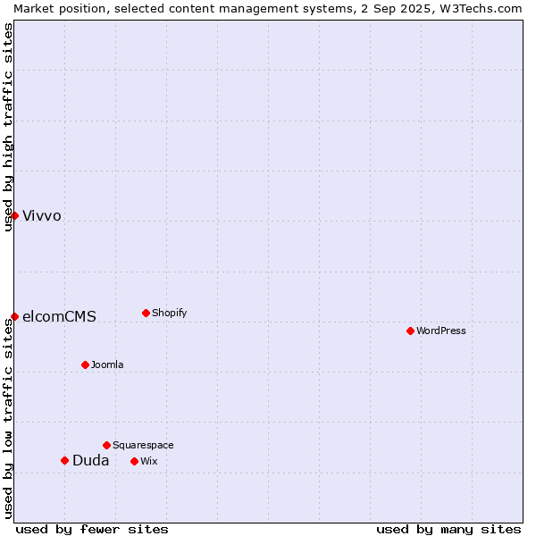 Market position of Duda vs. elcomCMS vs. Vivvo