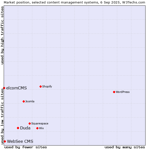 Market position of Duda vs. WebSee CMS vs. elcomCMS
