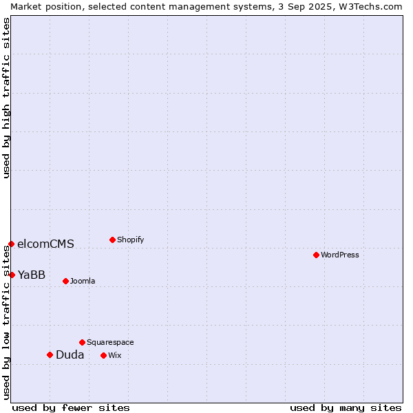 Market position of Duda vs. YaBB vs. elcomCMS