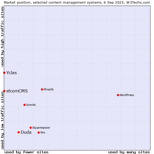 Market position of Duda vs. elcomCMS vs. Yclas