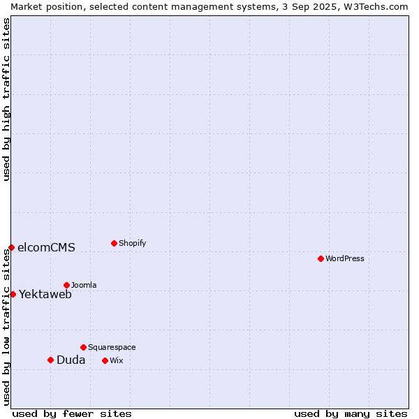 Market position of Duda vs. Yektaweb vs. elcomCMS
