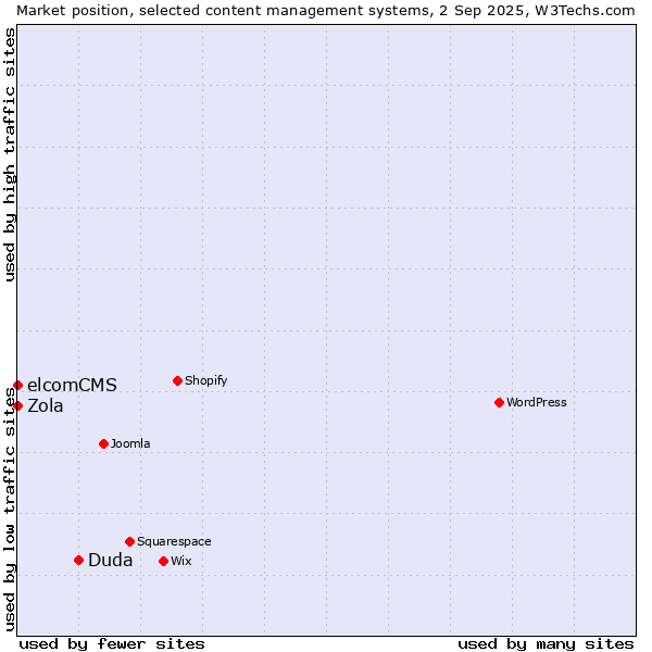 Market position of Duda vs. elcomCMS vs. Zola