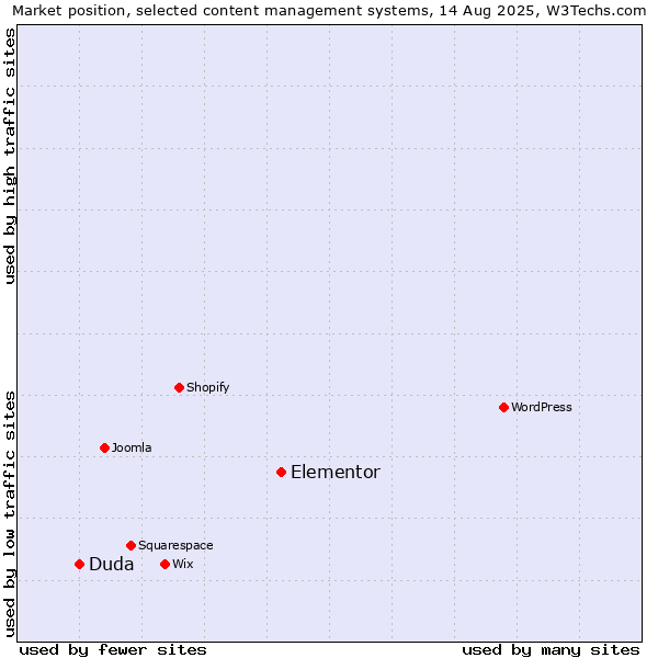 Market position of Elementor vs. Duda