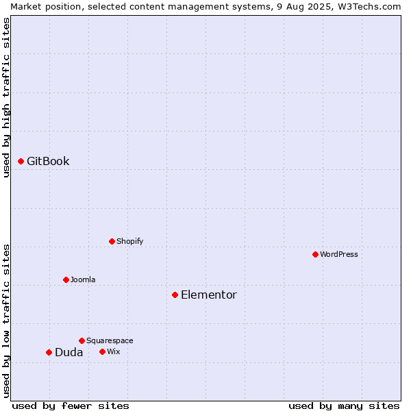 Market position of Elementor vs. Duda vs. GitBook