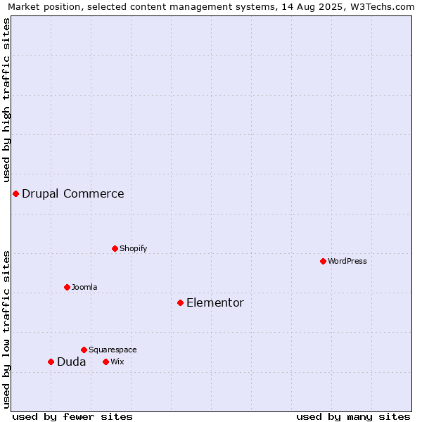 Market position of Elementor vs. Duda vs. Drupal Commerce