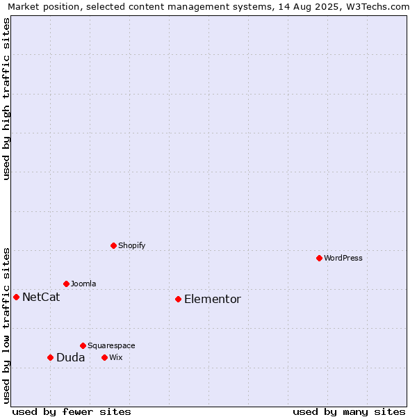 Market position of Elementor vs. Duda vs. NetCat