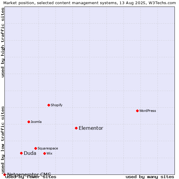 Market position of Elementor vs. Duda vs. Netgenerator CMS