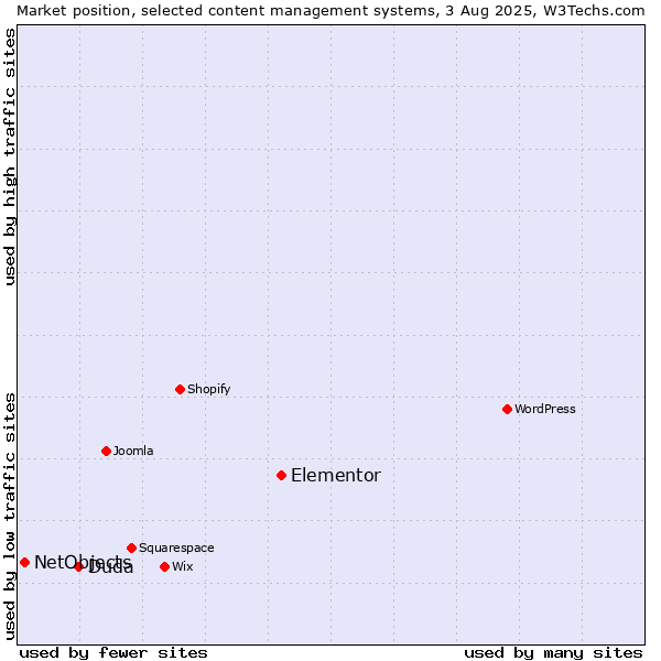 Market position of Elementor vs. Duda vs. NetObjects