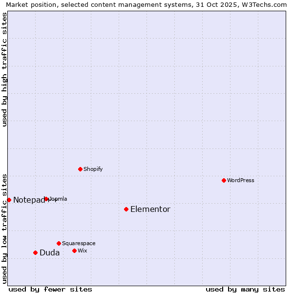 Market position of Elementor vs. Duda vs. Notepad++