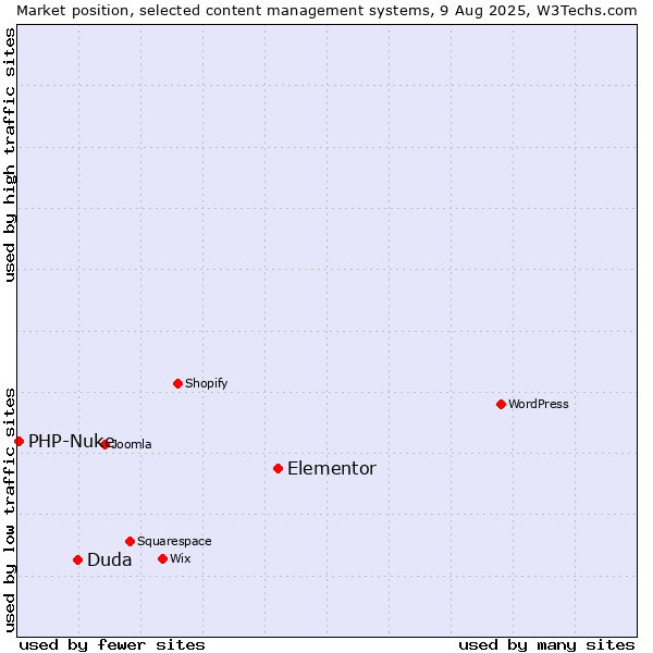 Market position of Elementor vs. Duda vs. PHP-Nuke