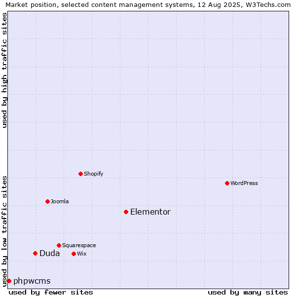 Market position of Elementor vs. Duda vs. phpwcms