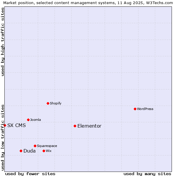 Market position of Elementor vs. Duda vs. SX CMS
