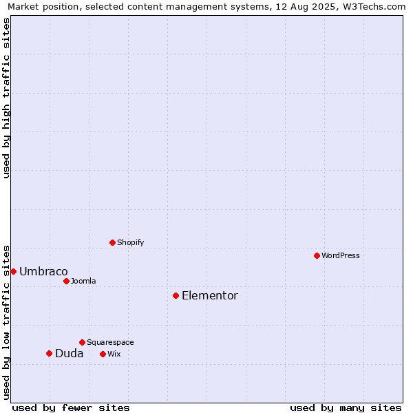 Market position of Elementor vs. Duda vs. Umbraco