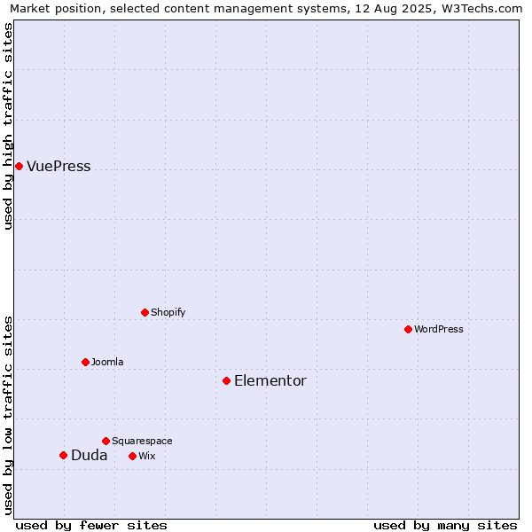 Market position of Elementor vs. Duda vs. VuePress
