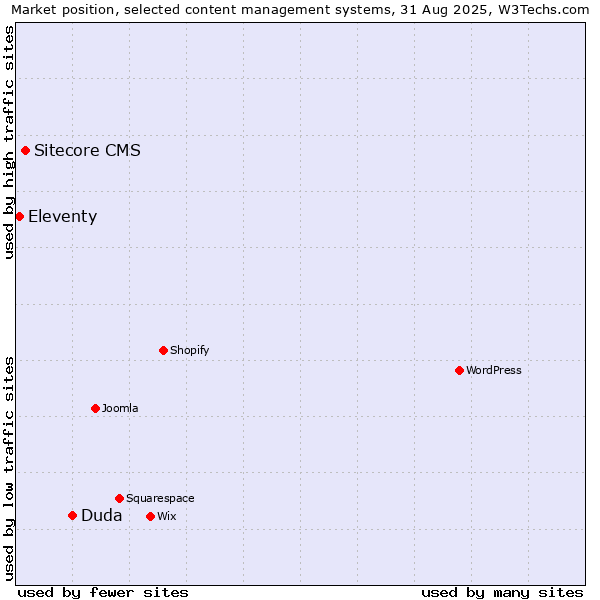 Market position of Duda vs. Sitecore CMS vs. Eleventy