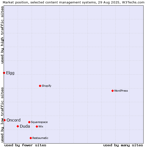 Market position of Duda vs. Oncord vs. Elgg