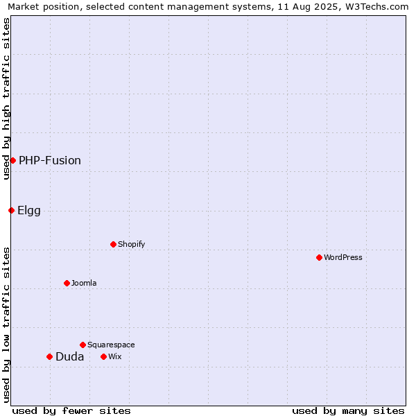 Market position of Duda vs. PHP-Fusion vs. Elgg