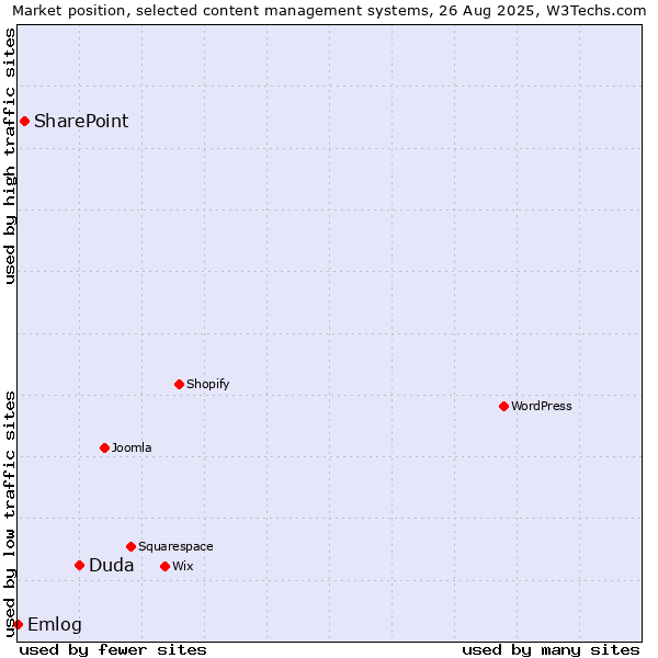 Market position of Duda vs. SharePoint vs. Emlog