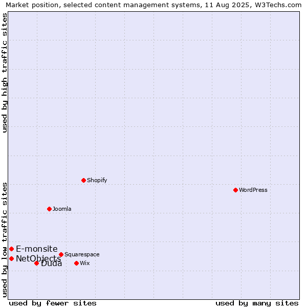 Market position of Duda vs. E-monsite vs. NetObjects