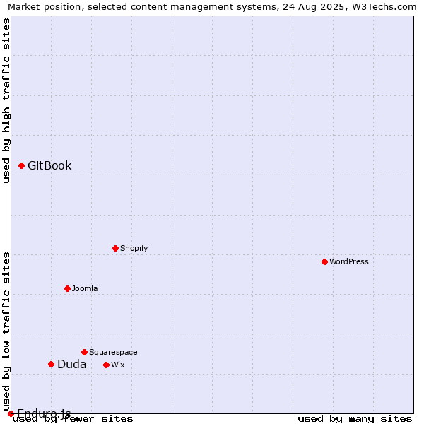 Market position of Duda vs. GitBook vs. Enduro.js