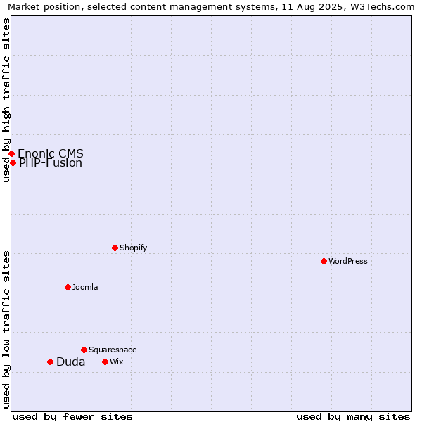 Market position of Duda vs. PHP-Fusion vs. Enonic CMS