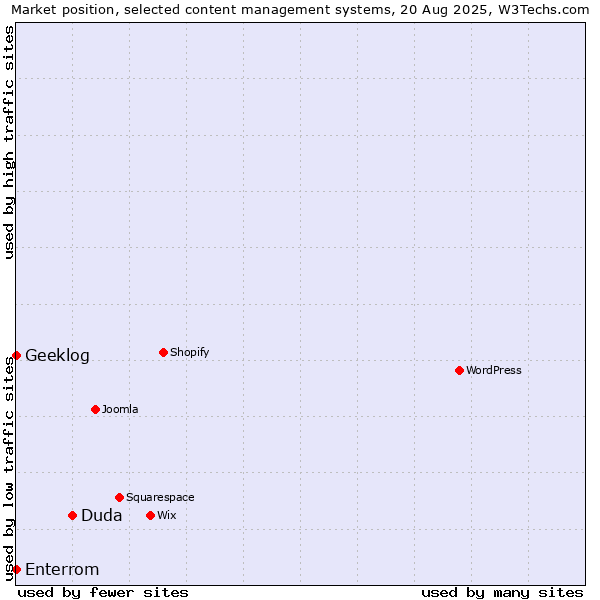 Market position of Duda vs. Geeklog vs. Enterrom