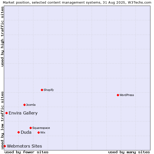 Market position of Duda vs. Envira Gallery vs. Webmotors Sites