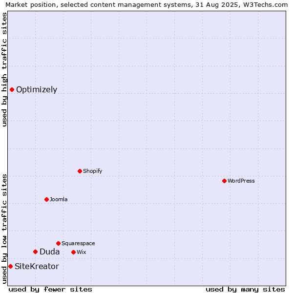 Market position of Duda vs. Optimizely vs. SiteKreator