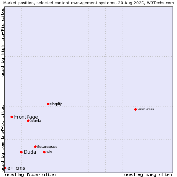 Market position of Duda vs. FrontPage vs. e+ cms