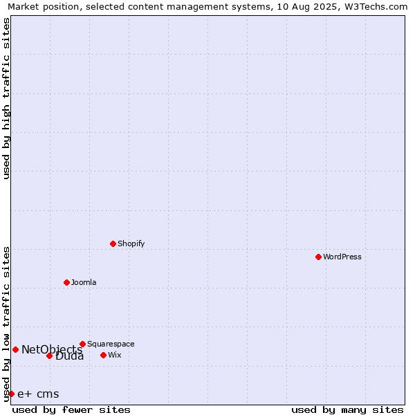Market position of Duda vs. NetObjects vs. e+ cms