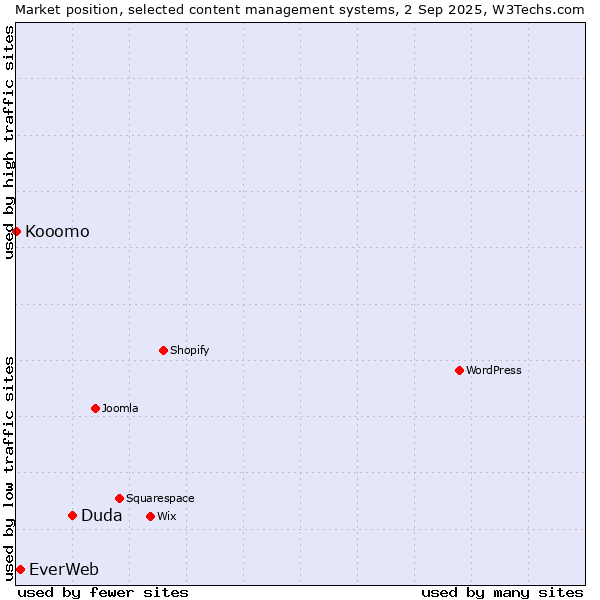 Market position of Duda vs. EverWeb vs. Kooomo