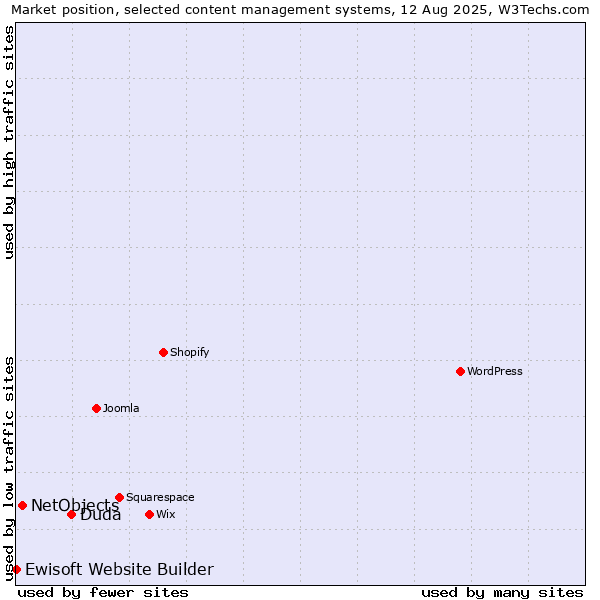Market position of Duda vs. NetObjects vs. Ewisoft Website Builder