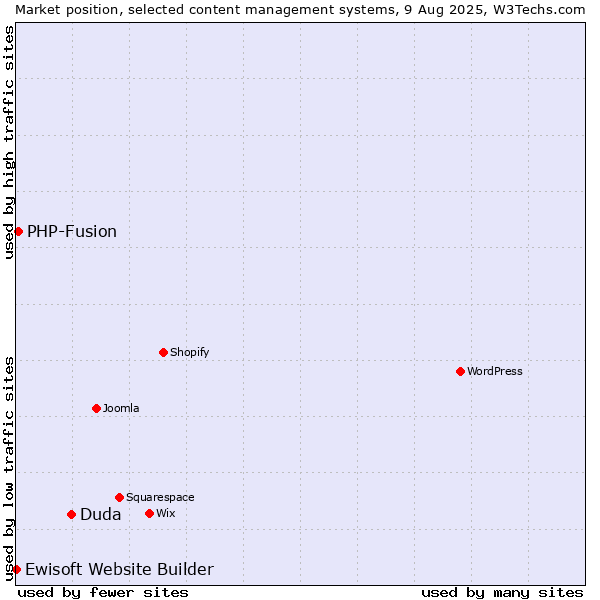 Market position of Duda vs. PHP-Fusion vs. Ewisoft Website Builder