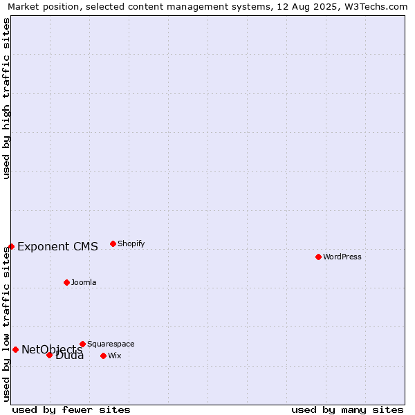 Market position of Duda vs. NetObjects vs. Exponent CMS