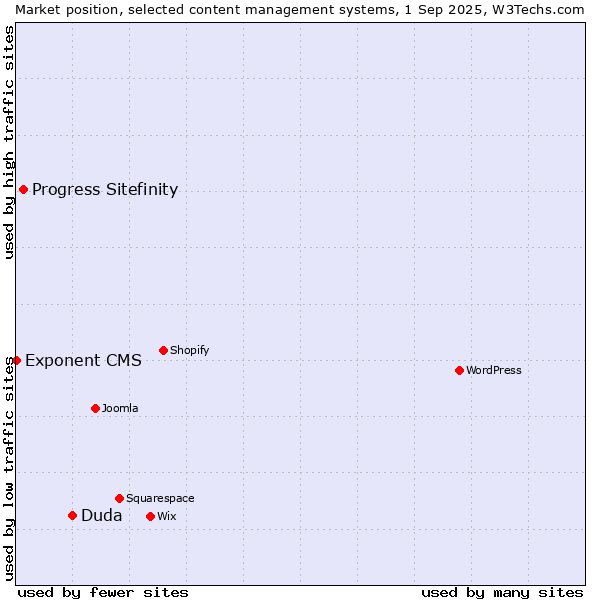 Market position of Duda vs. Progress Sitefinity vs. Exponent CMS