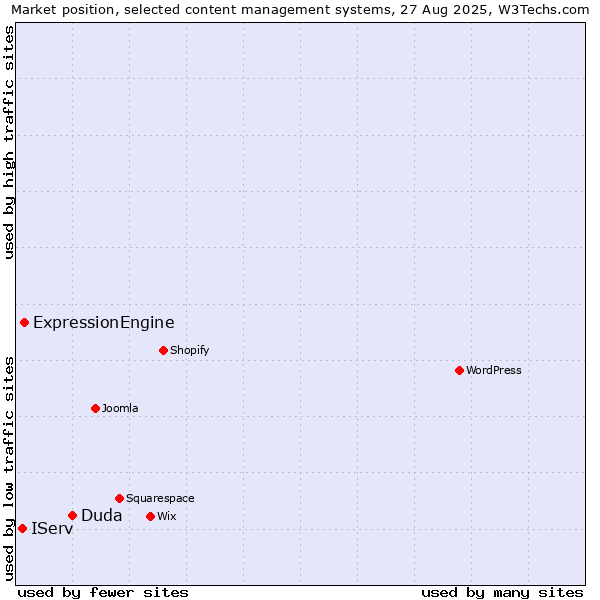 Market position of Duda vs. ExpressionEngine vs. IServ