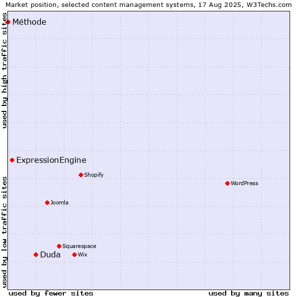 Market position of Duda vs. ExpressionEngine vs. Méthode